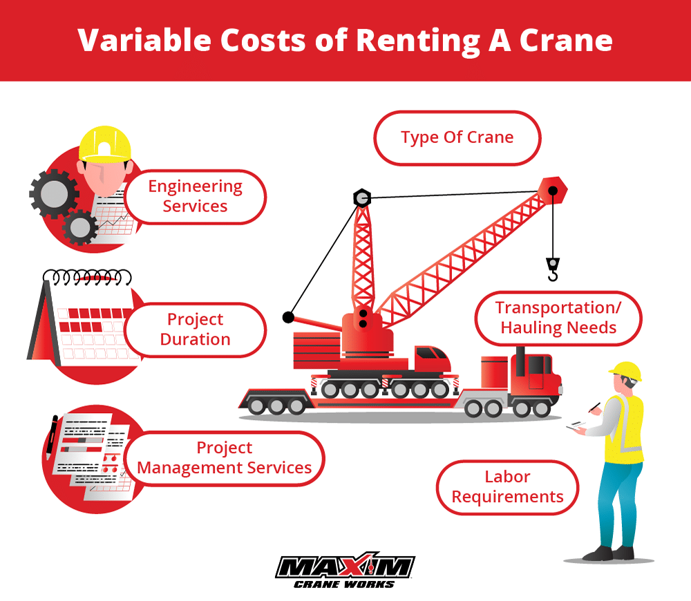 Variable costs of renting a crane, including project duration and labor requirements.