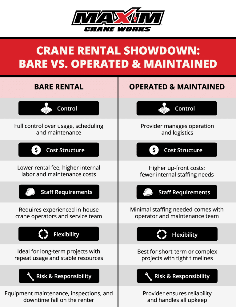 Compare bare vs. operated crane rentals for control, cost, and flexibility benefits.