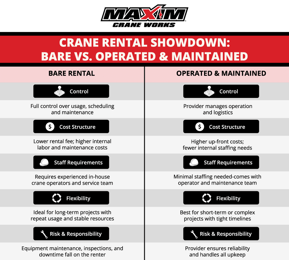 Comparison of bare and operated crane rental options for efficient project management.
